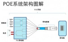 無(wú)線設(shè)備必備之POE技術(shù)解析
